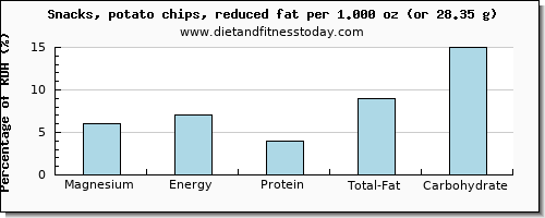 magnesium and nutritional content in potato chips